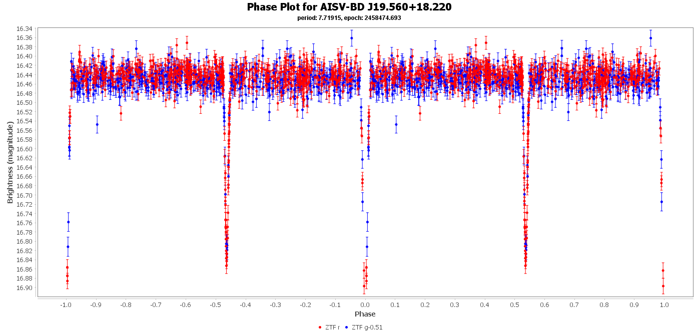 Phase Plot for AISV-BD_J19.560+18.220