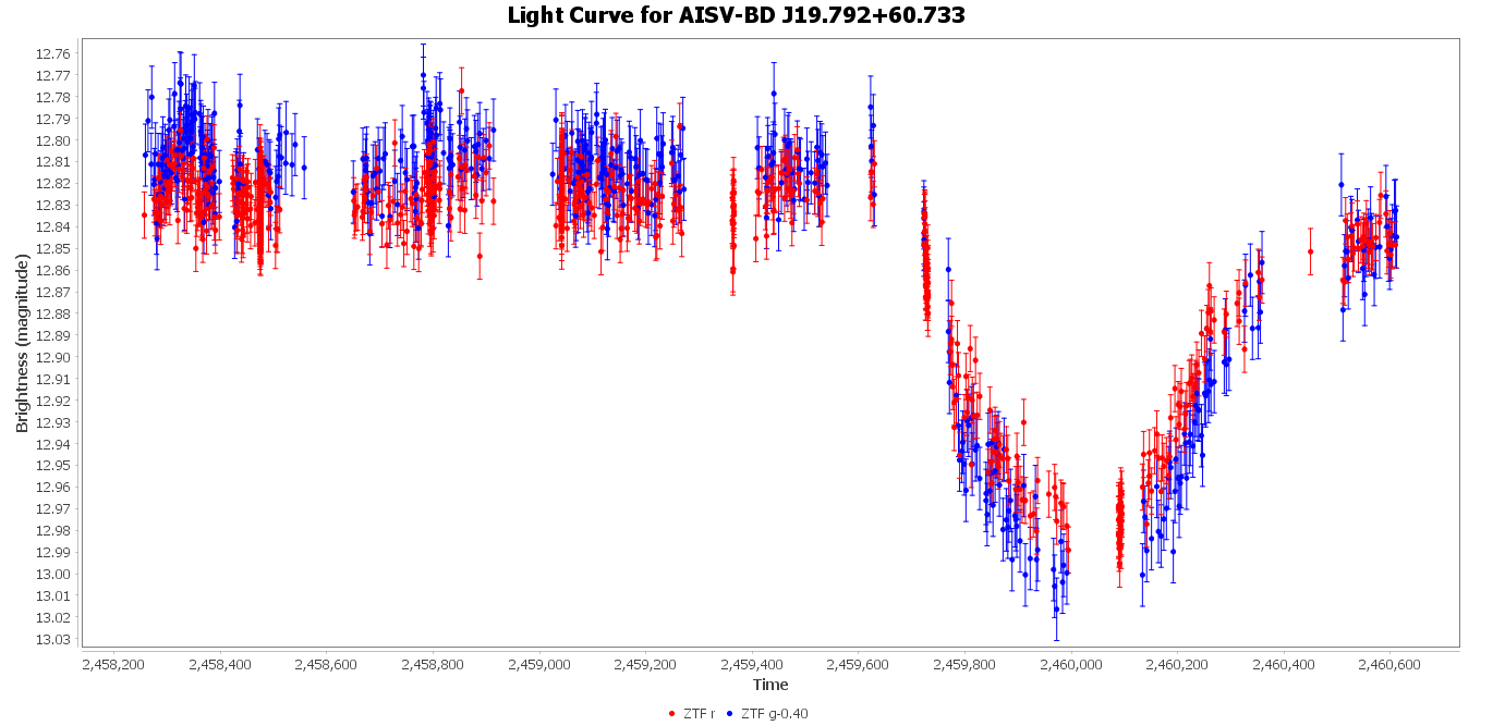 Phase Plot for AISV-BD_J19.792+60.733