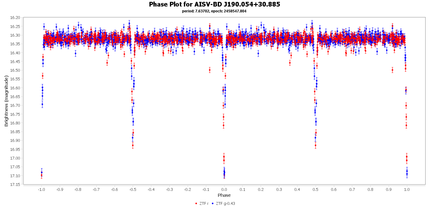 Phase Plot for AISV-BD_J190.054+30.885