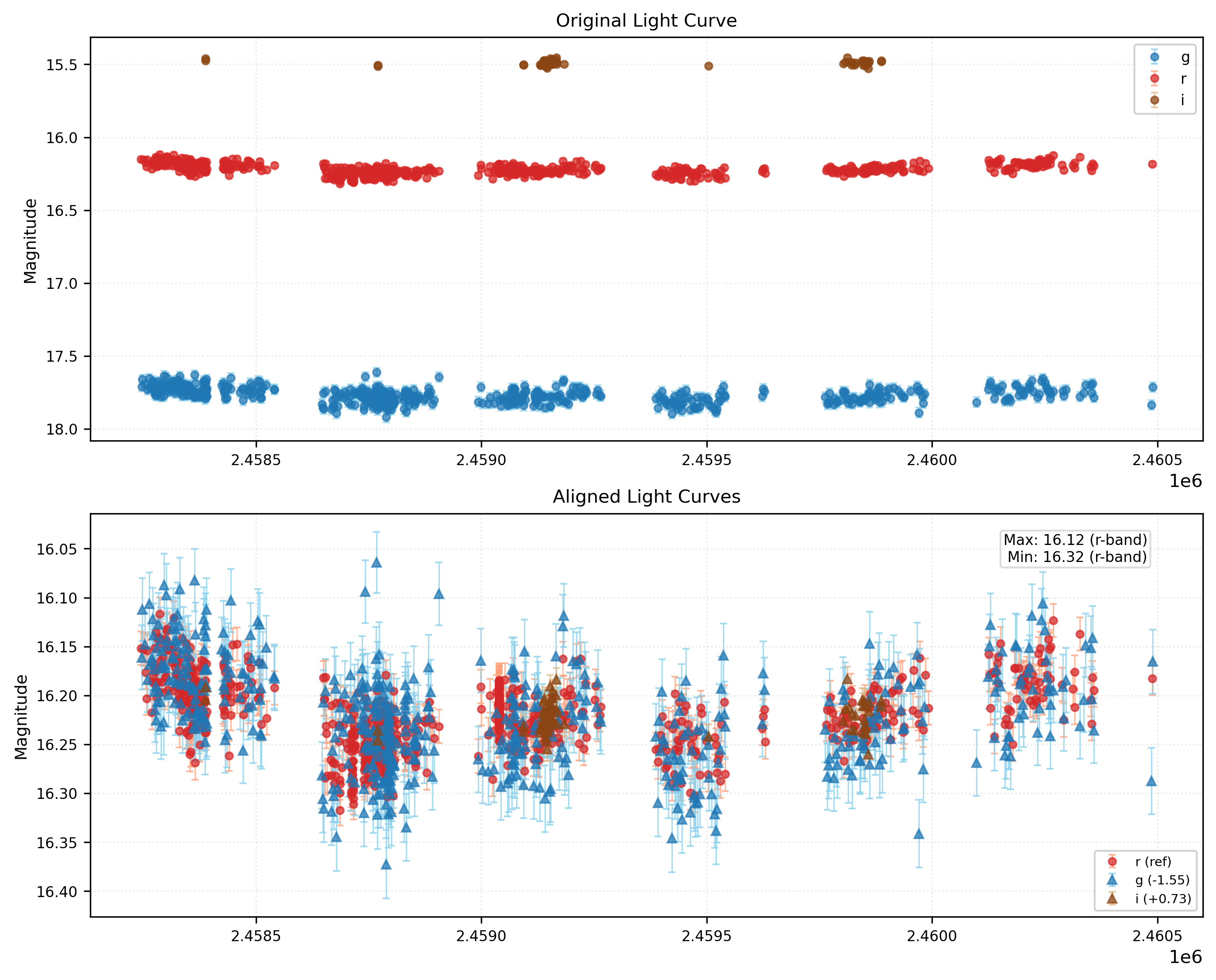 Phase Plot for AISV-BD_J2.074+68.868