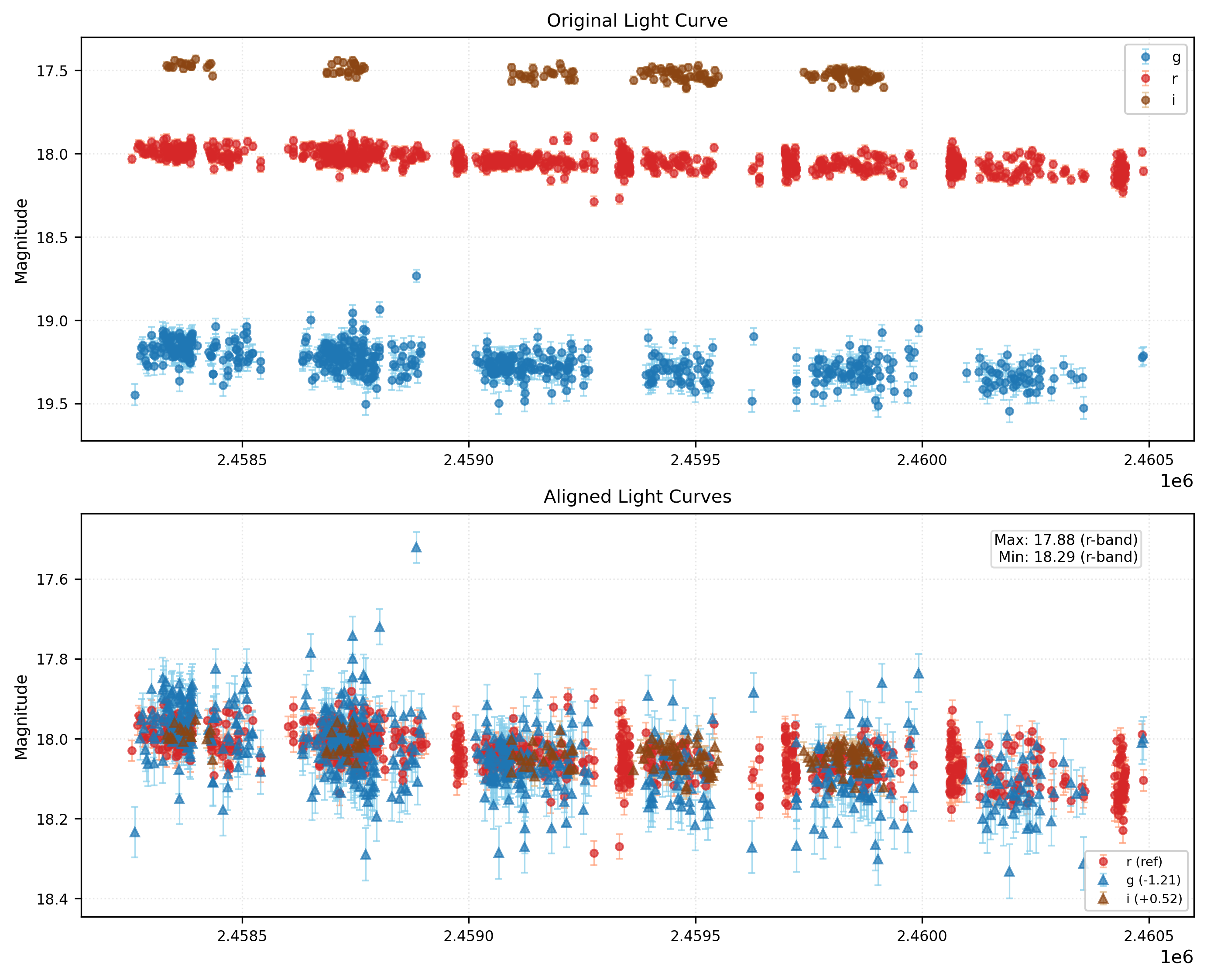 Phase Plot for AISV-BD_J2.517+39.884