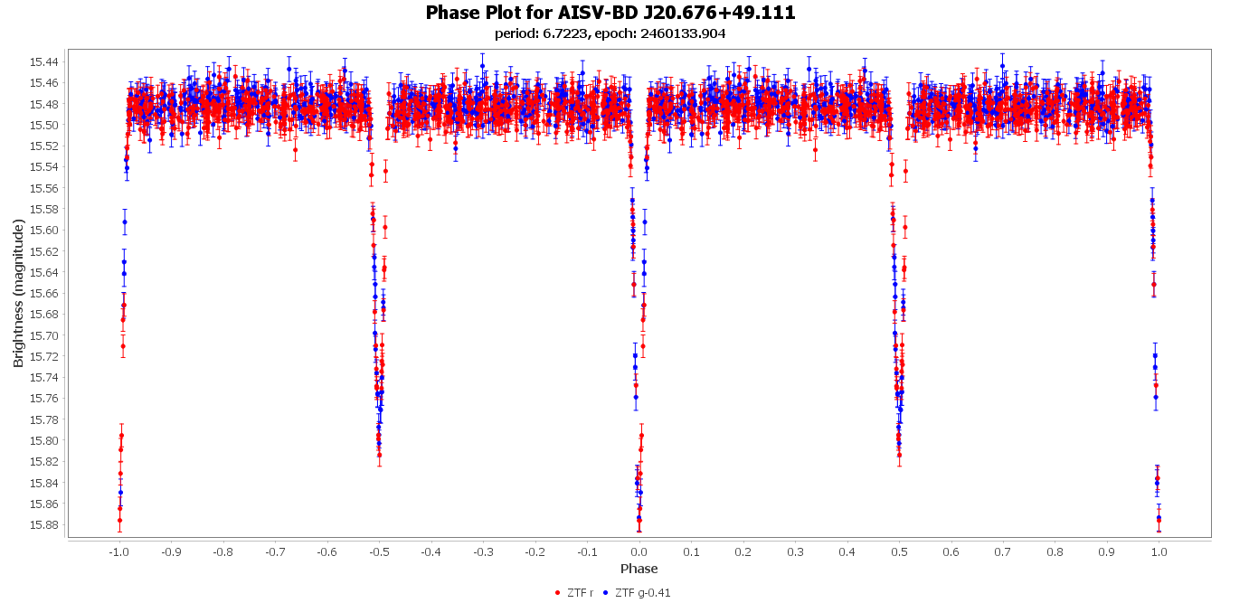 Phase Plot for AISV-BD_J20.676+49.111