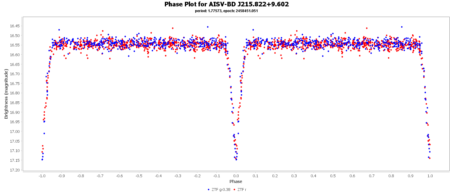 Phase Plot for AISV-BD_J215.822+9.602