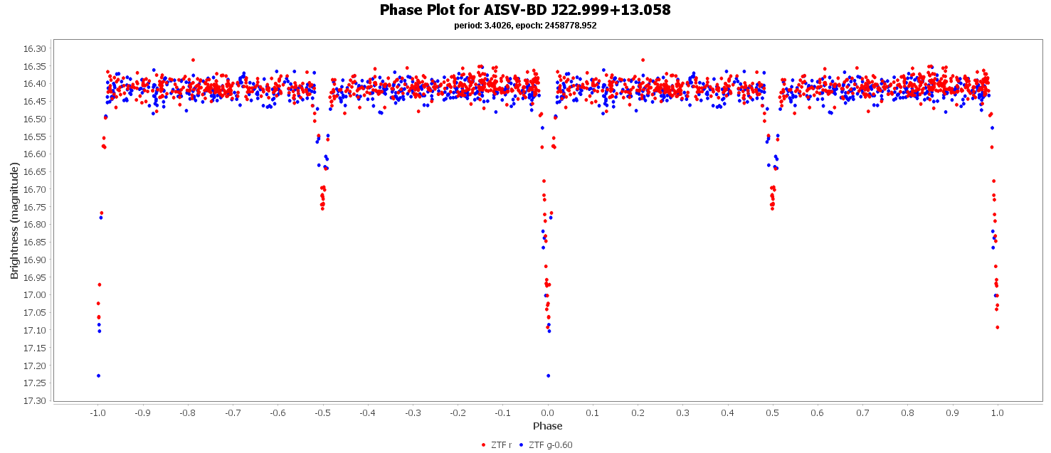 Phase Plot for AISV-BD_J22.999+13.058