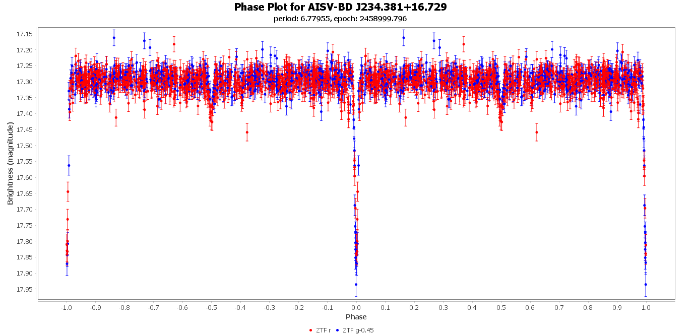 Phase Plot for AISV-BD_J234.381+16.729