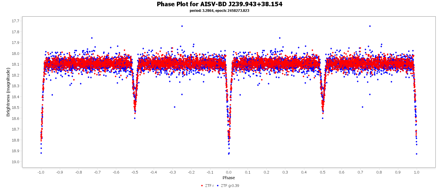 Phase Plot for AISV-BD_J239.943+38.154