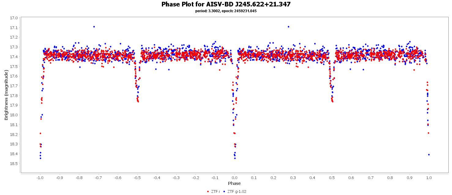 Phase Plot for AISV-BD_J245.622+21.347