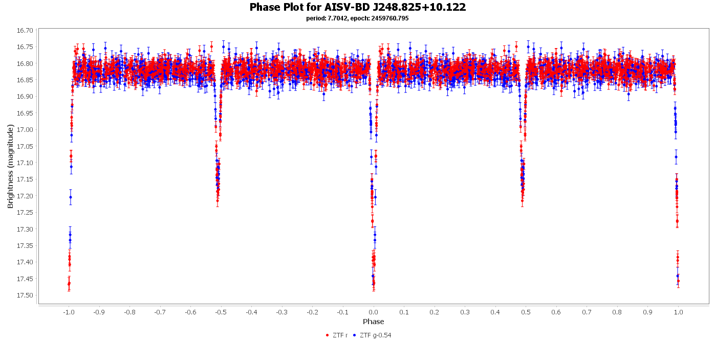 Phase Plot for AISV-BD_J248.825+10.122