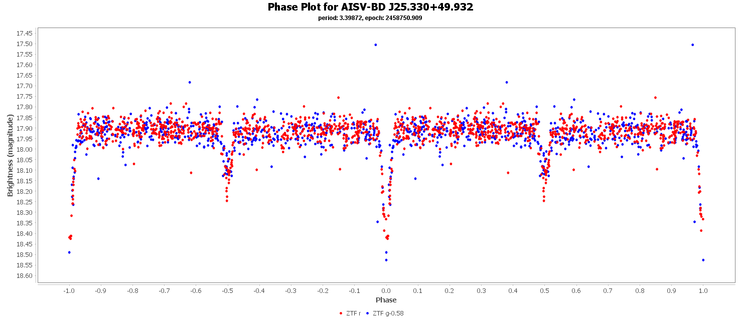 Phase Plot for AISV-BD_J25.330+49.932