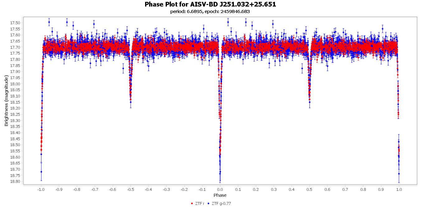 Phase Plot for AISV-BD_J251.032+25.651