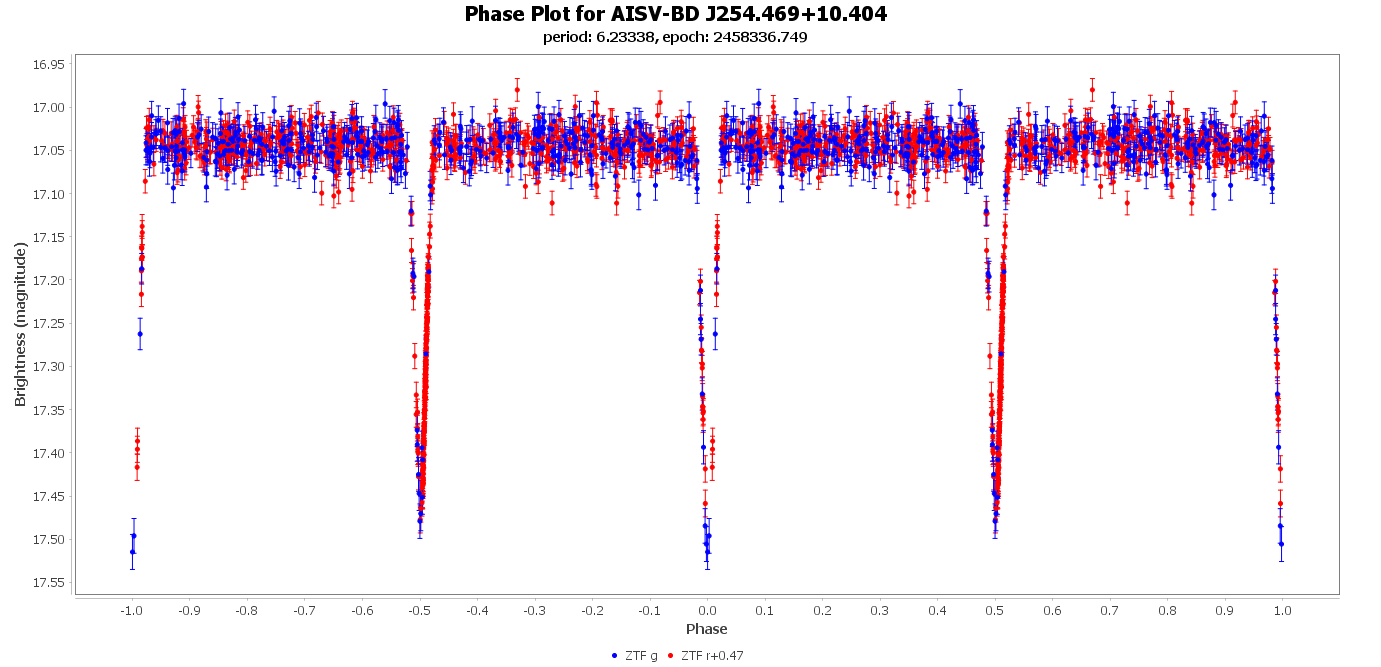 Phase Plot for AISV-BD_J254.469+10.404