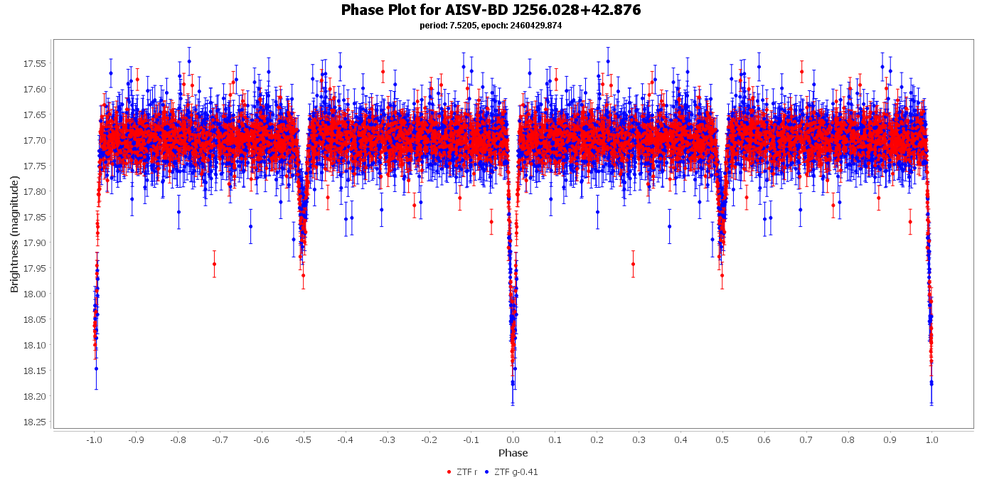 Phase Plot for AISV-BD_J256.028+42.876