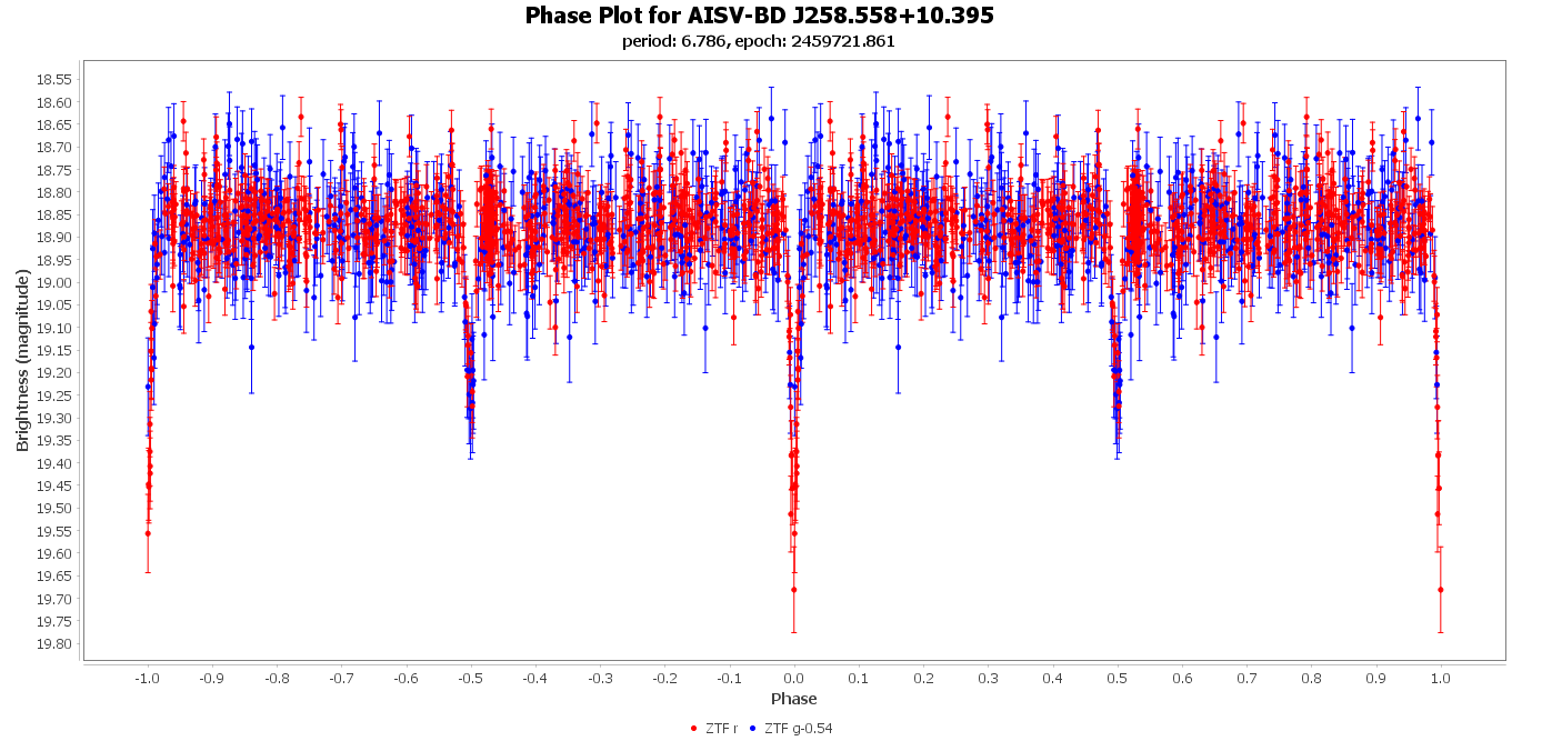 Phase Plot for AISV-BD_J258.558+10.395