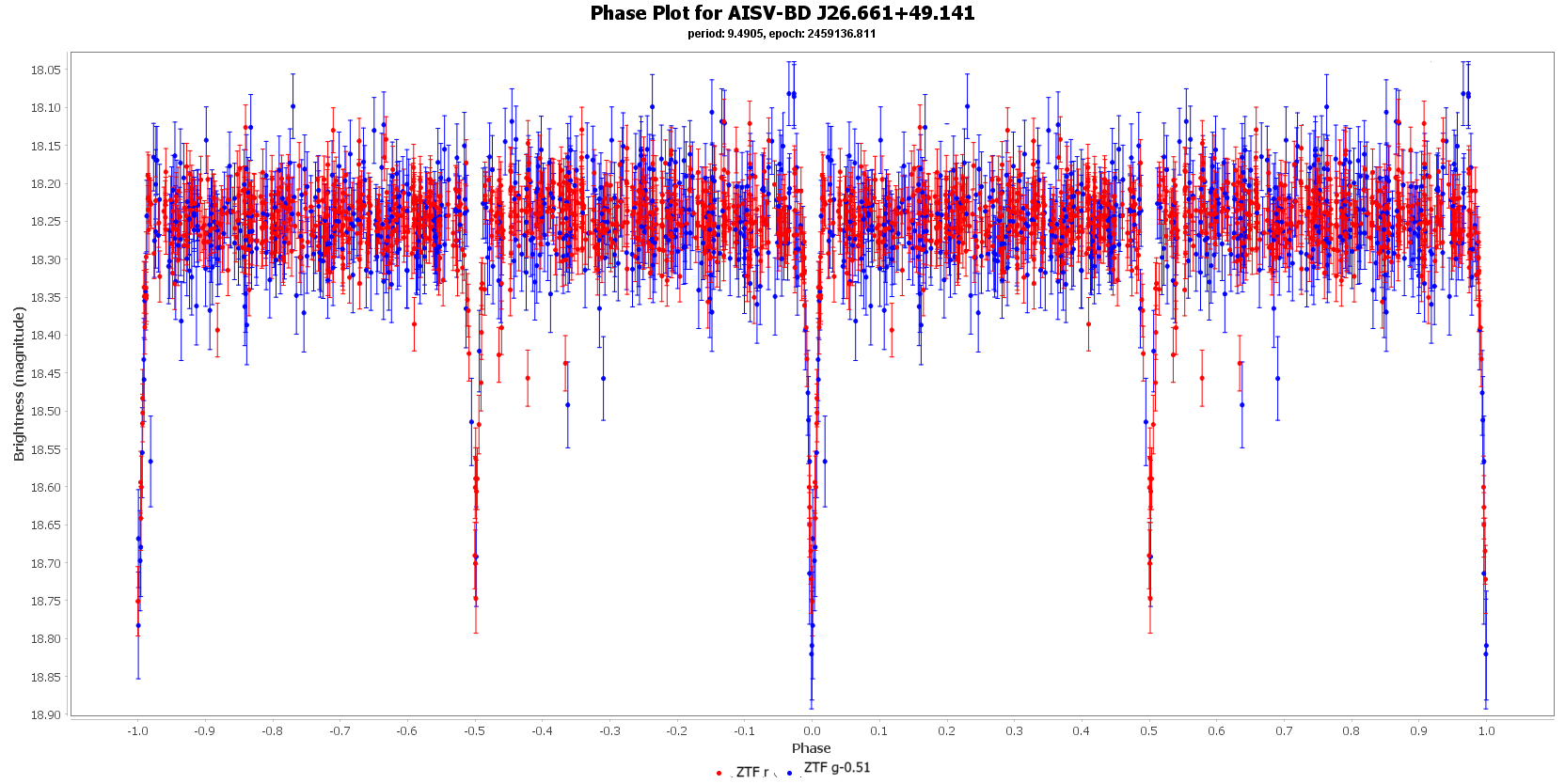 Phase Plot for AISV-BD_J26.661+49.141