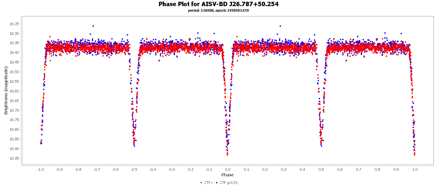 Phase Plot for AISV-BD_J26.787+50.254