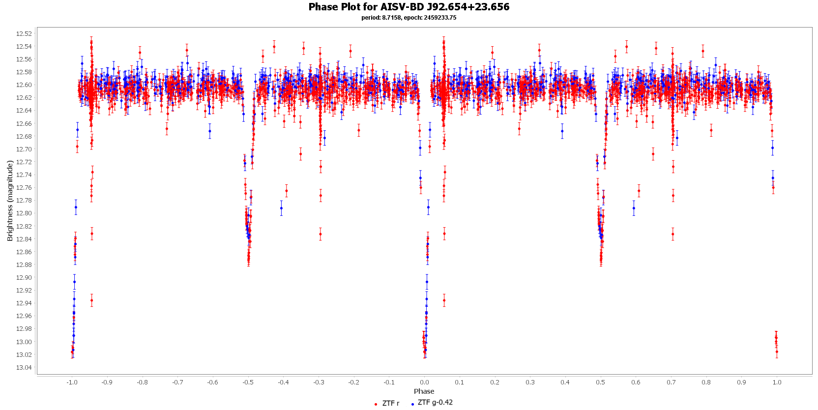 Phase Plot for AISV-BD_J265.647+8.447