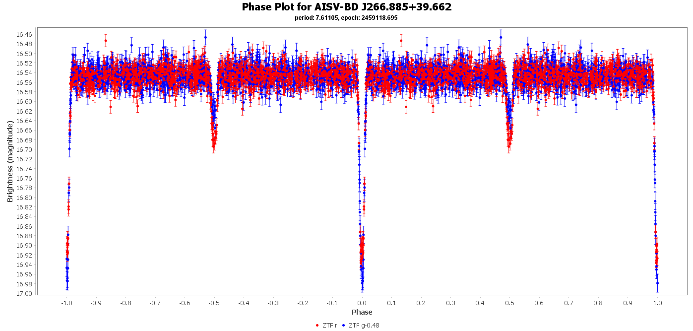 Phase Plot for AISV-BD_J266.885+39.662