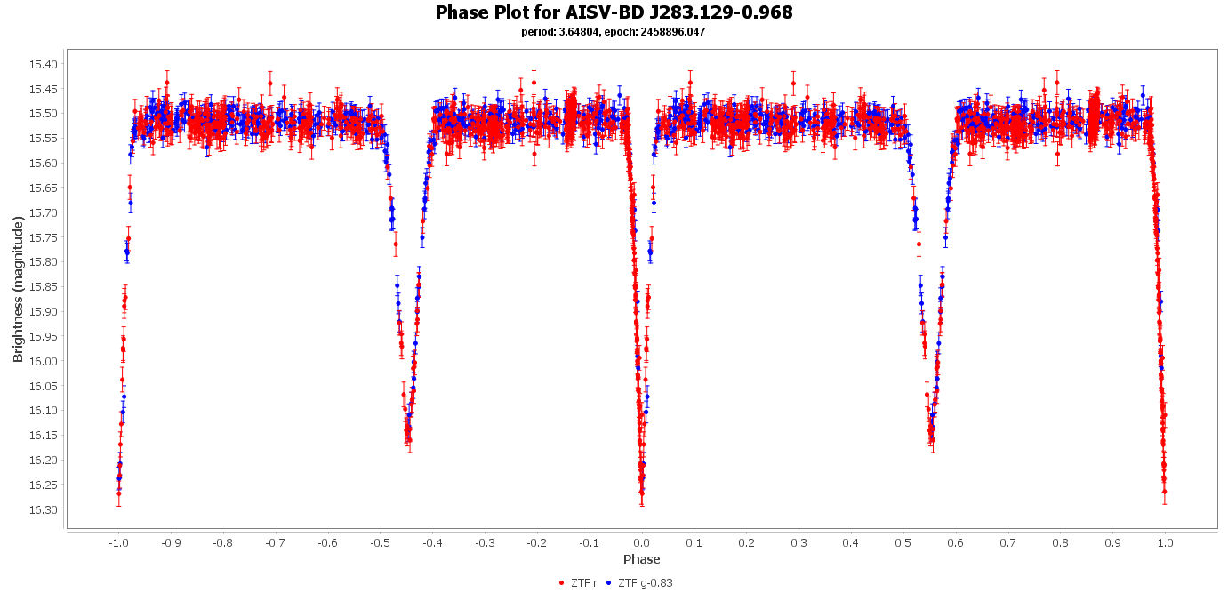 Phase Plot for AISV-BD_J269.844+17.215