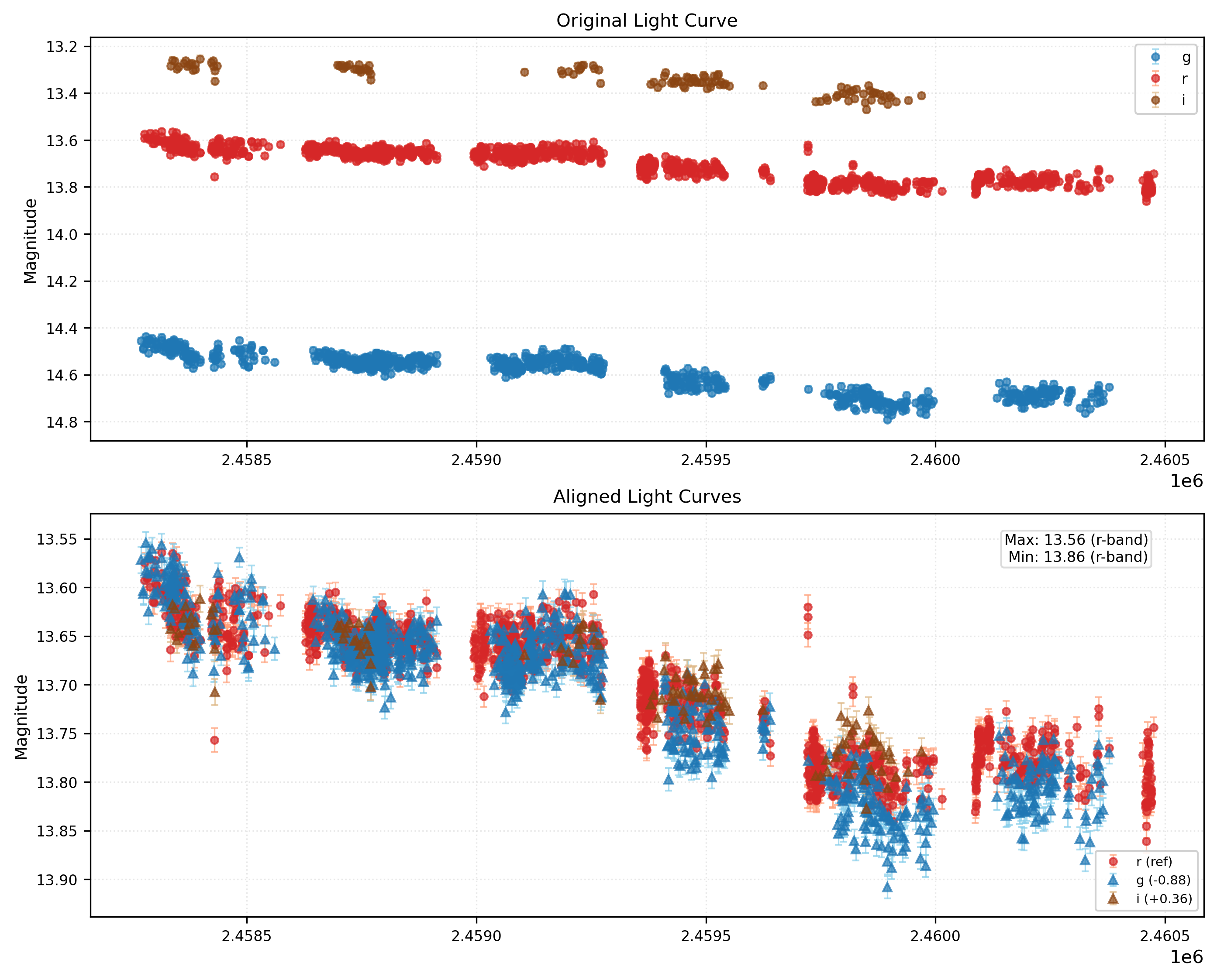 Phase Plot for AISV-BD_J27.168+45.933
