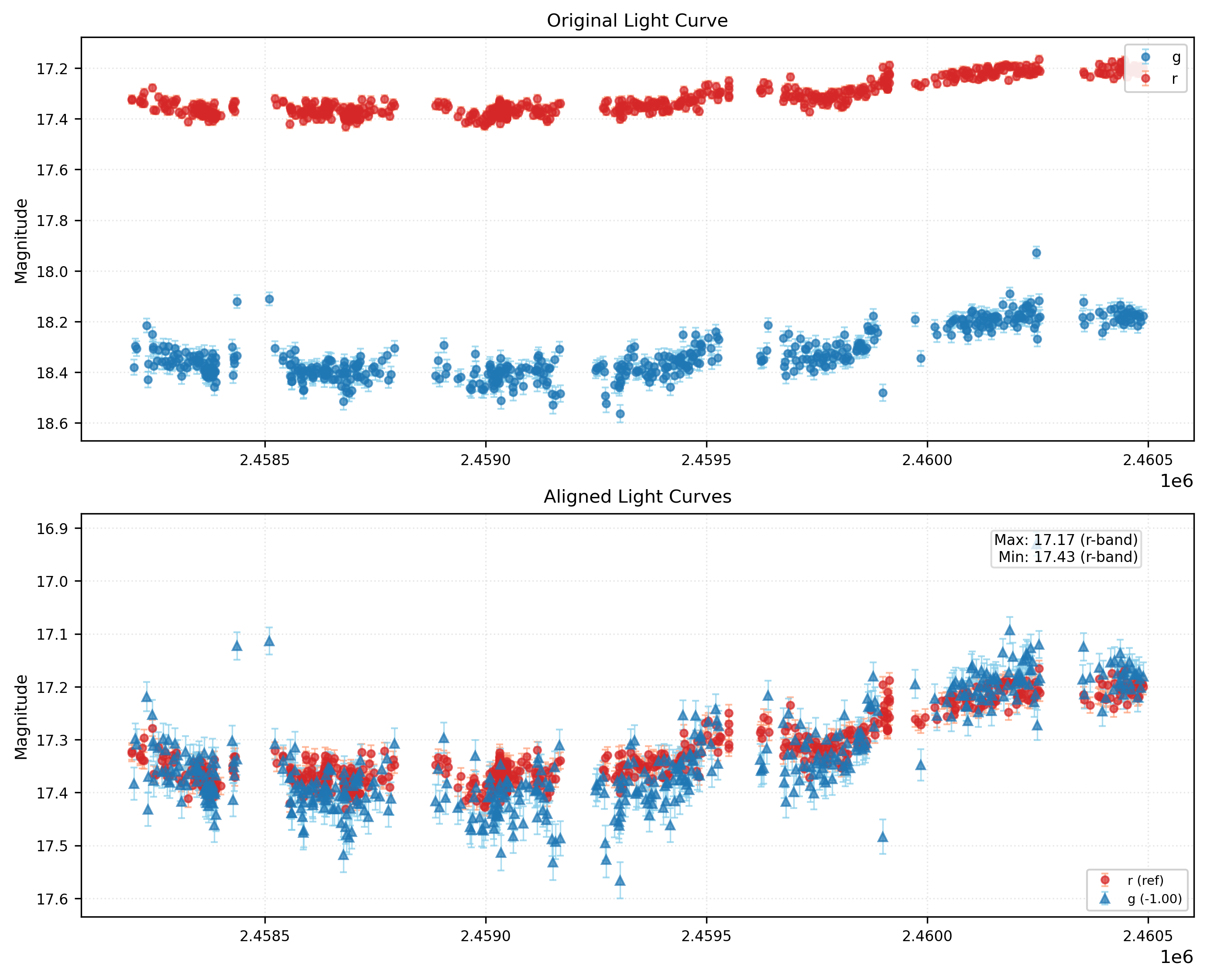 Phase Plot for AISV-BD_J270.116+26.879