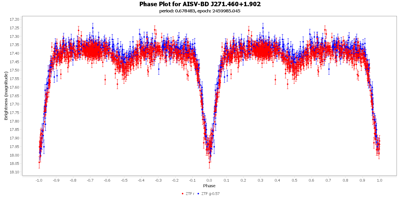 Phase Plot for AISV-BD_J271.460+1.902
