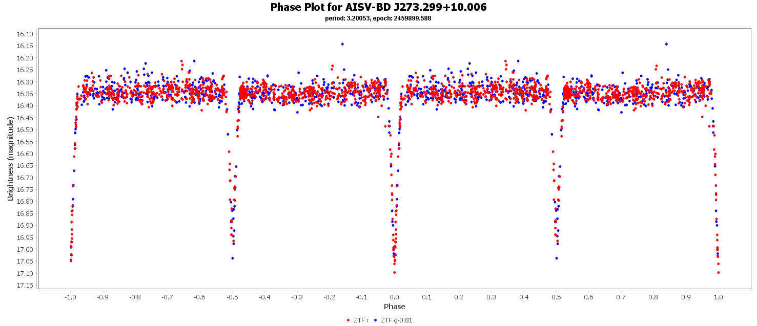 Phase Plot for AISV-BD_J273.299+10.006