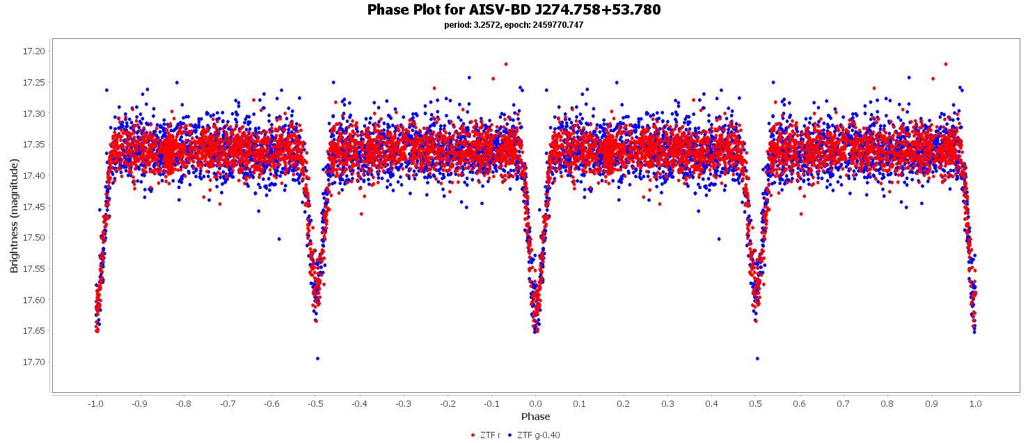 Phase Plot for AISV-BD_J274.758+53.780