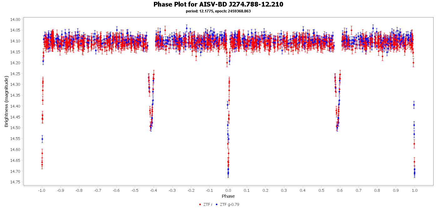 Phase Plot for AISV-BD_J274.788-12.210