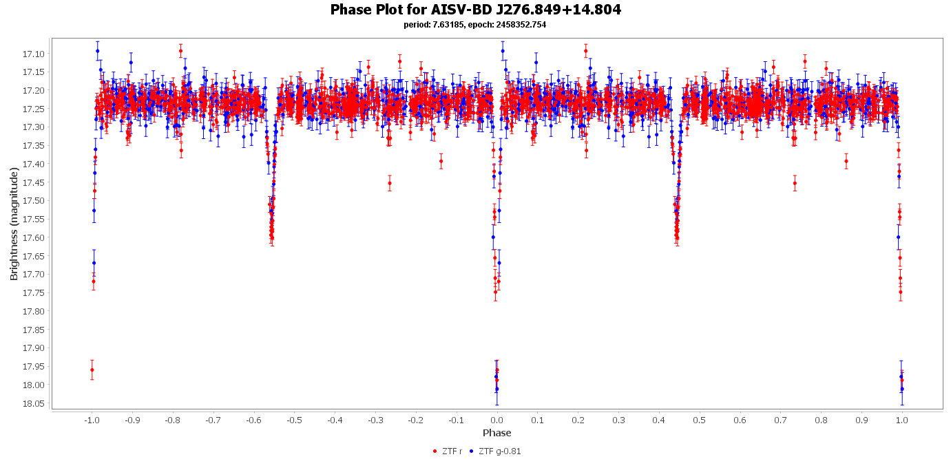 Phase Plot for AISV-BD_J276.849+14.804