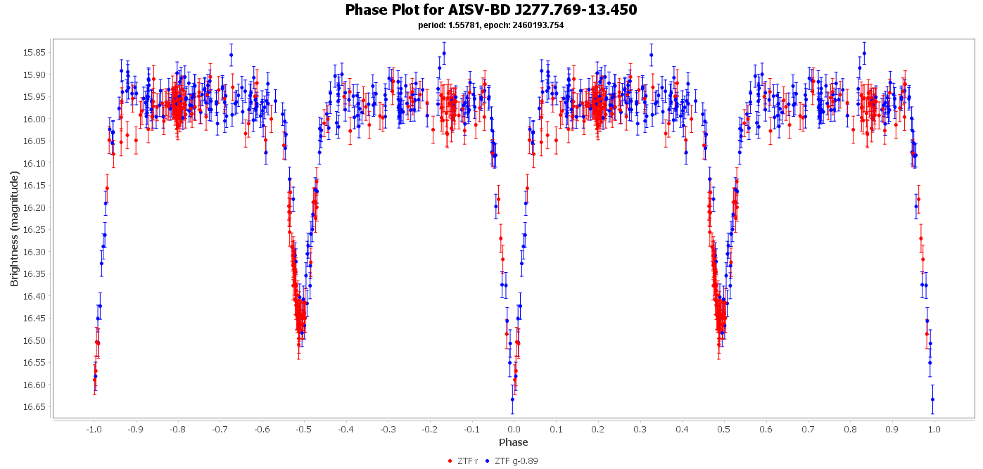 Phase Plot for AISV-BD_J277.769-13.450