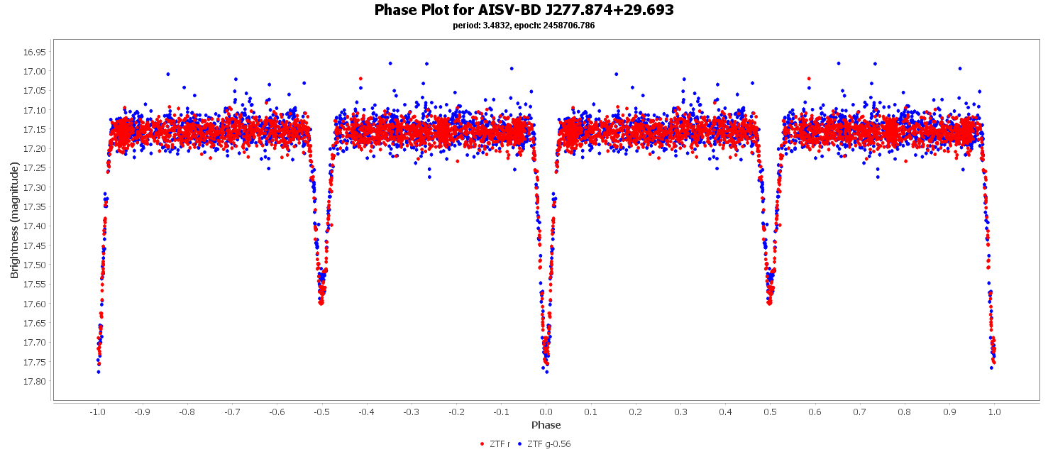 Phase Plot for AISV-BD_J277.874+29.693