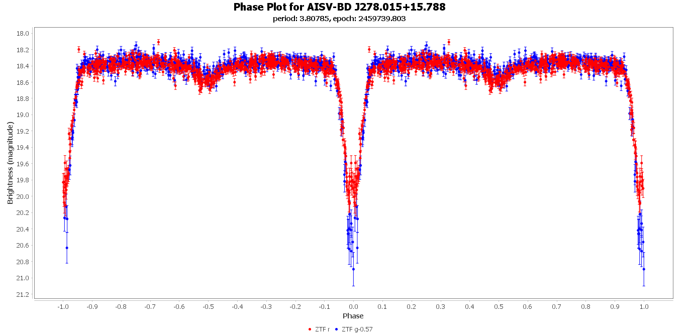 Phase Plot for AISV-BD_J278.015+15.788