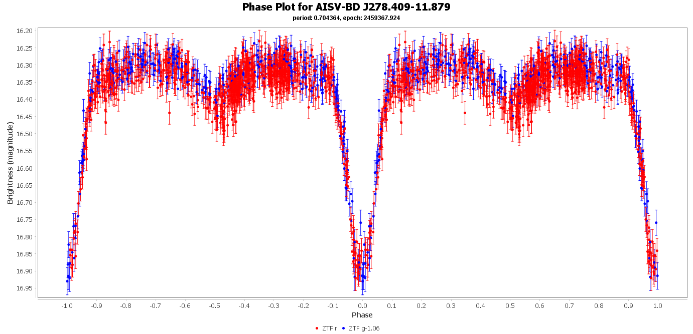 Phase Plot for AISV-BD_J278.409-11.879