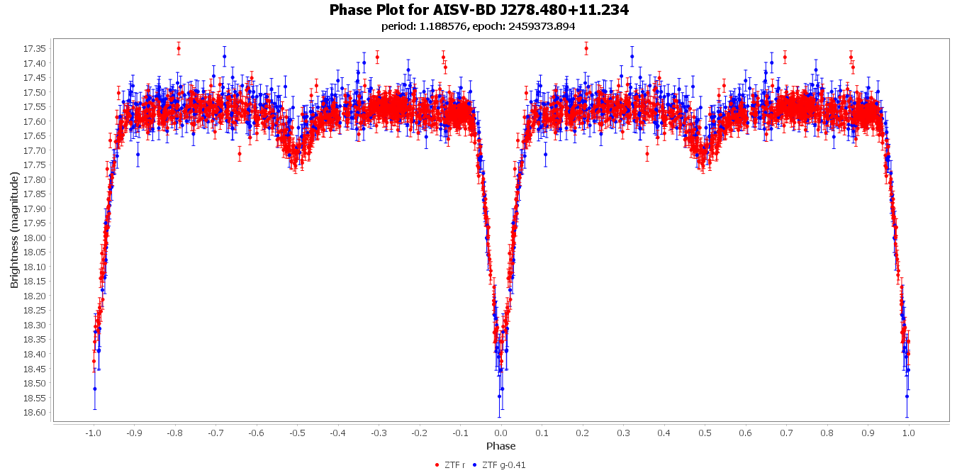 Phase Plot for AISV-BD_J278.480+11.234
