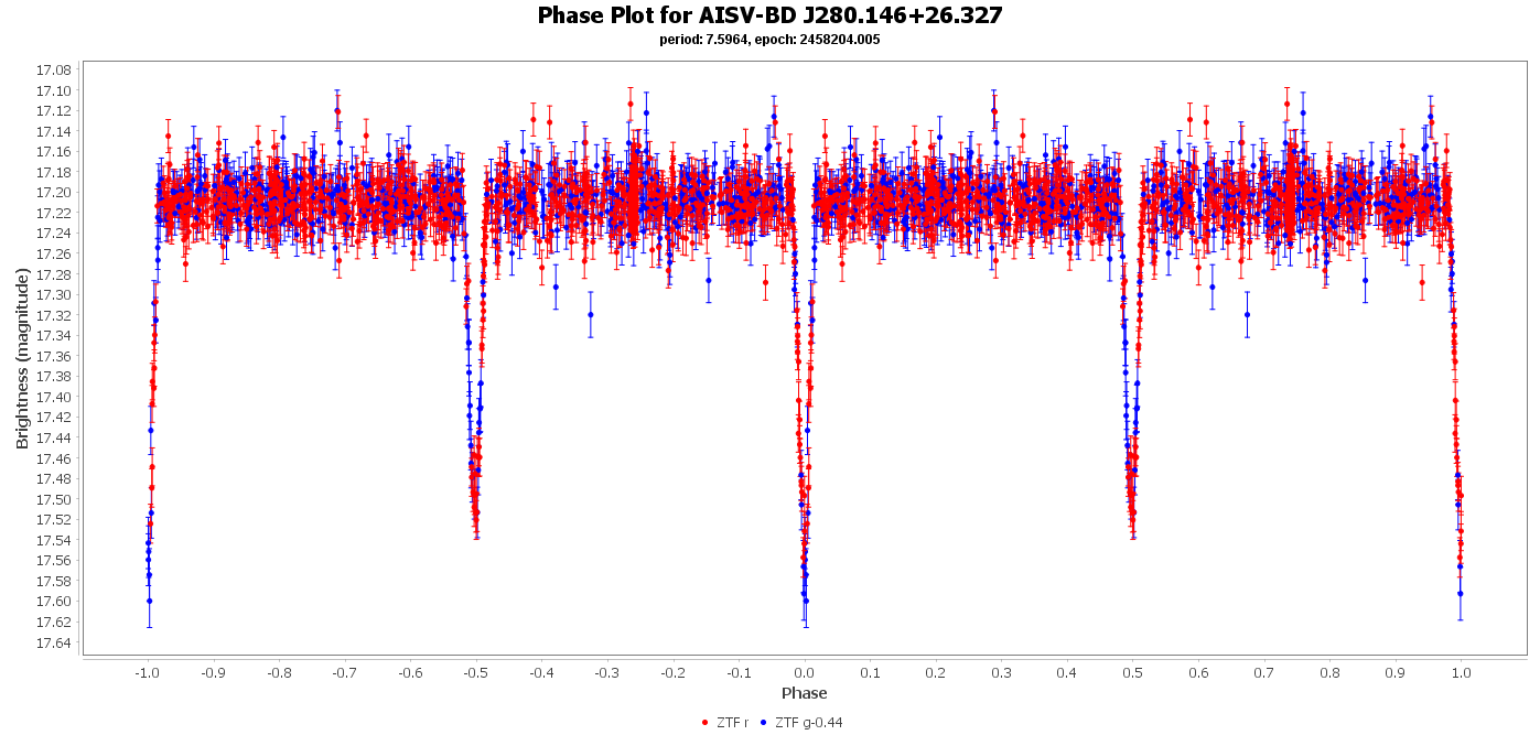 Phase Plot for AISV-BD_J280.146+26.327