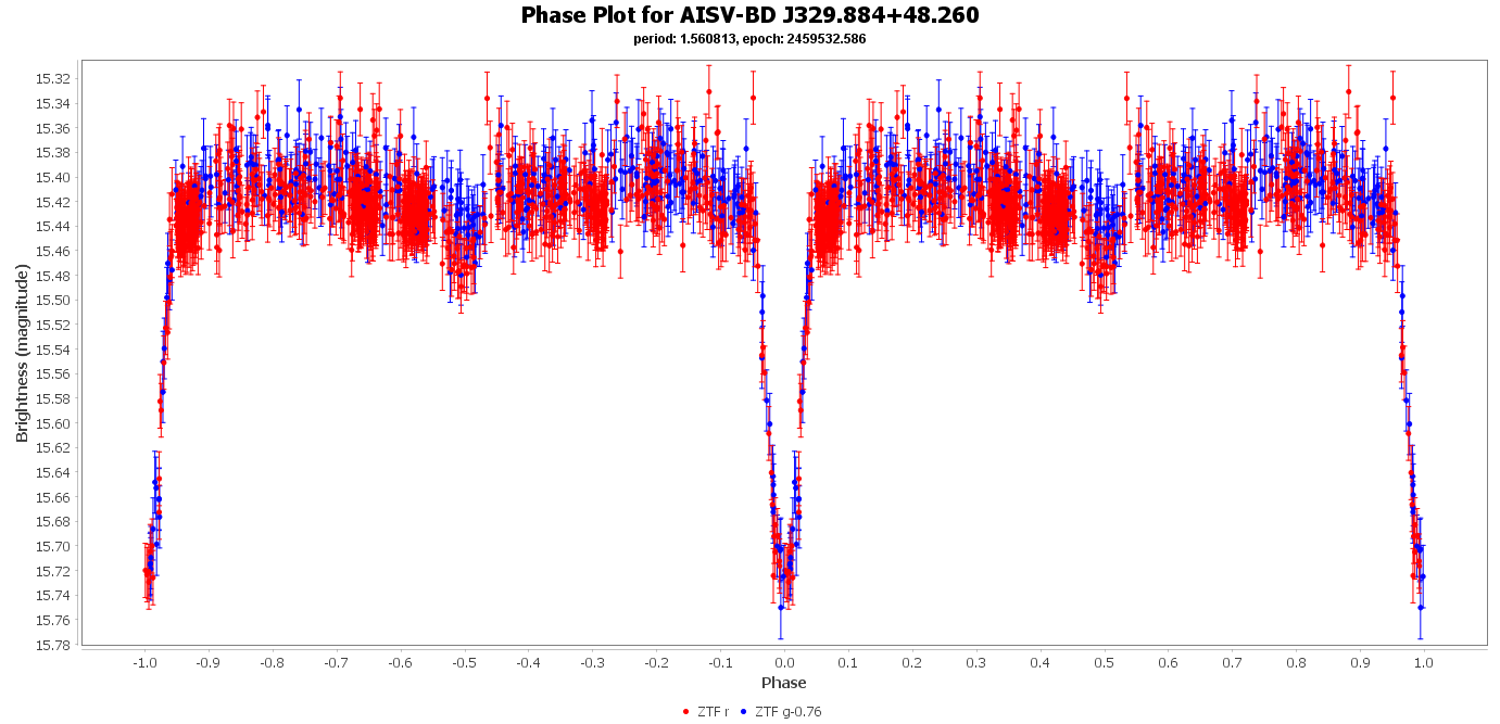 Phase Plot for AISV-BD_J280.225-13.094