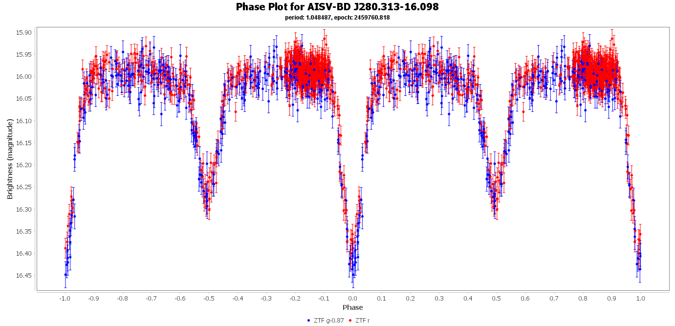 Phase Plot for AISV-BD_J280.313-16.098