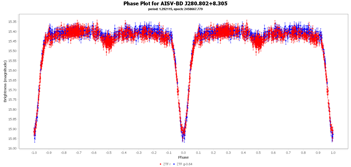 Phase Plot for AISV-BD_J280.802+8.305