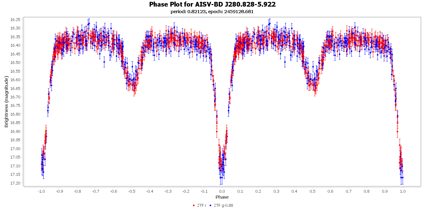 Phase Plot for AISV-BD_J280.828-5.922