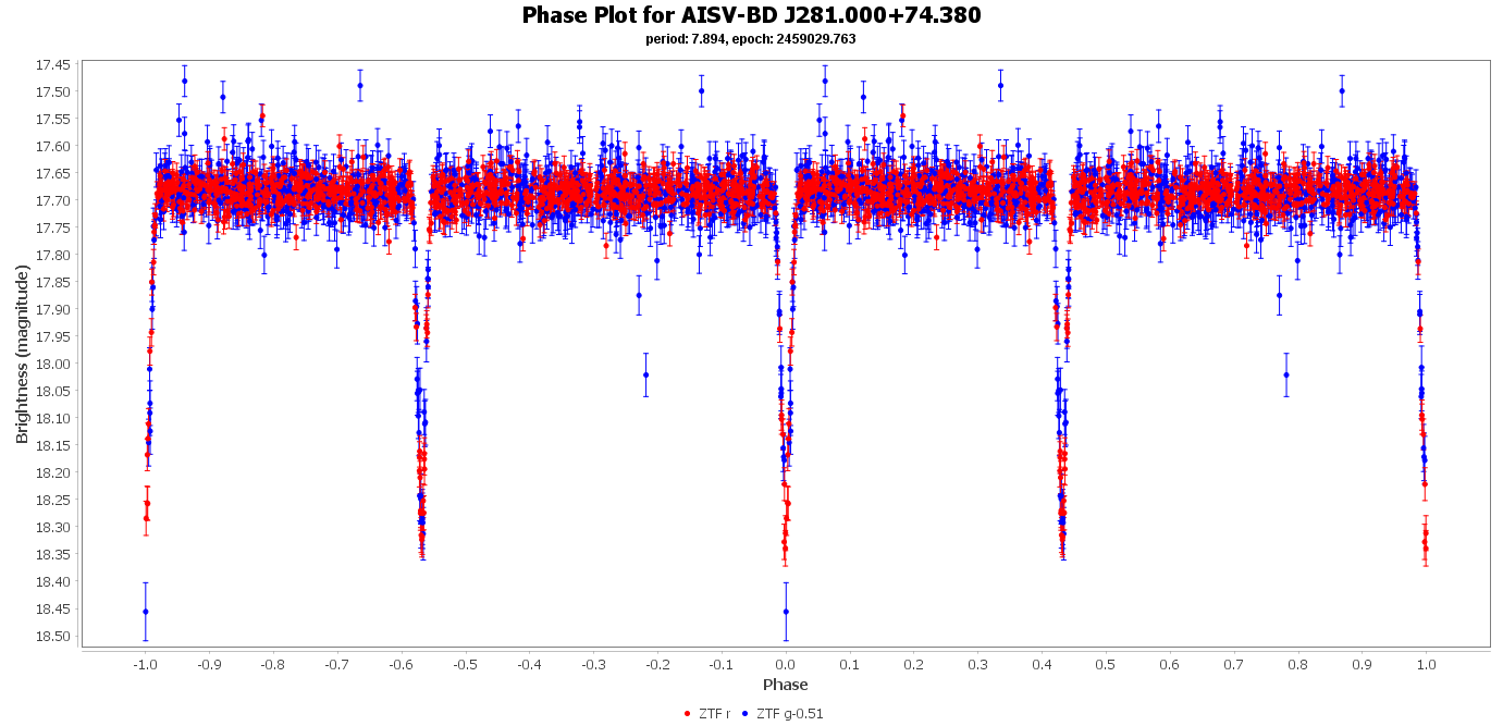 Phase Plot for AISV-BD_J281.000+74.380