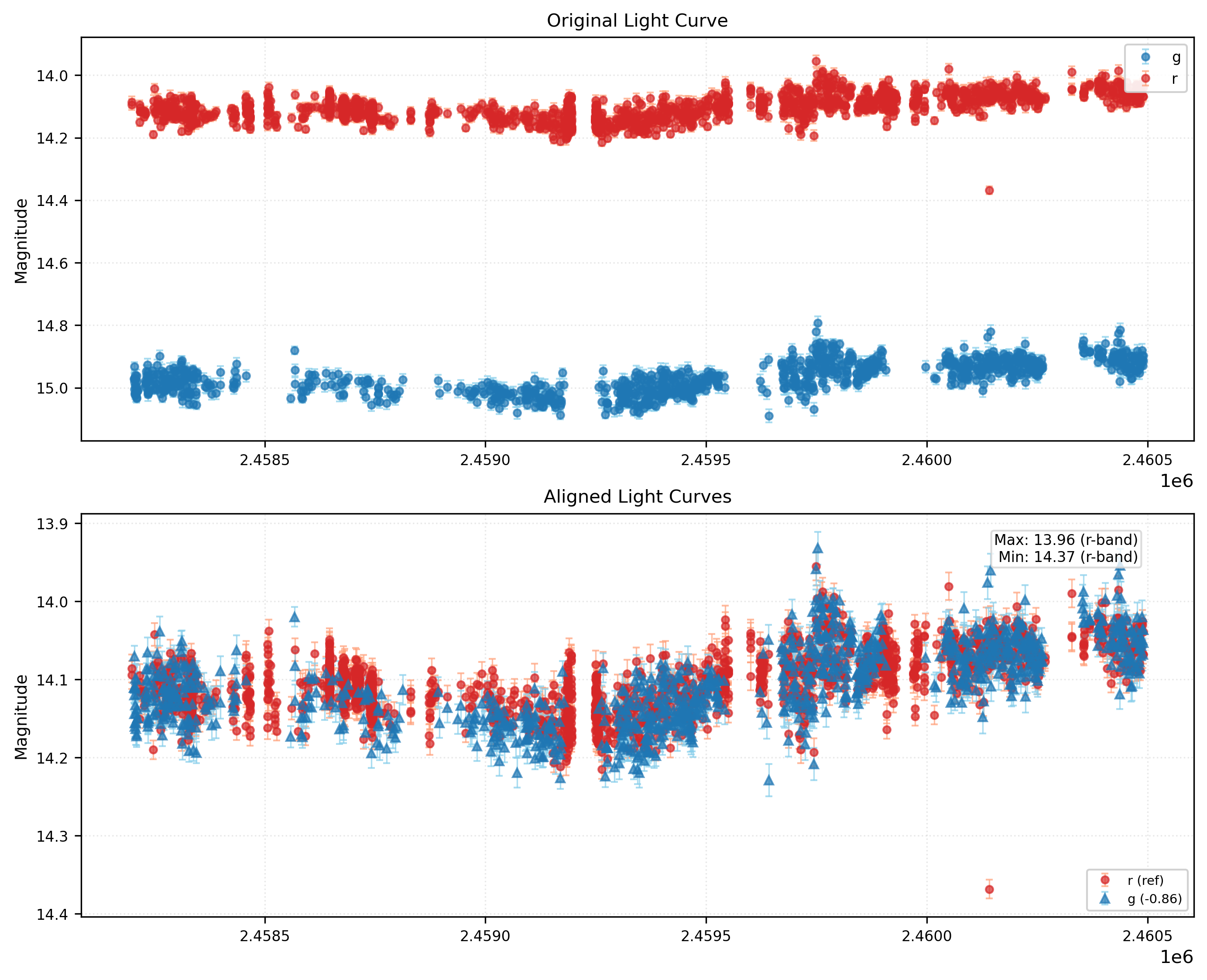 Phase Plot for AISV-BD_J281.269+15.460