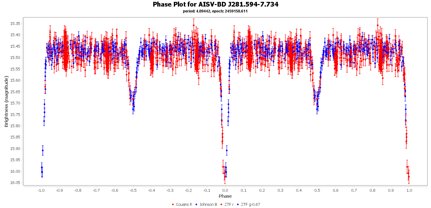 Phase Plot for AISV-BD_J281.594-7.734