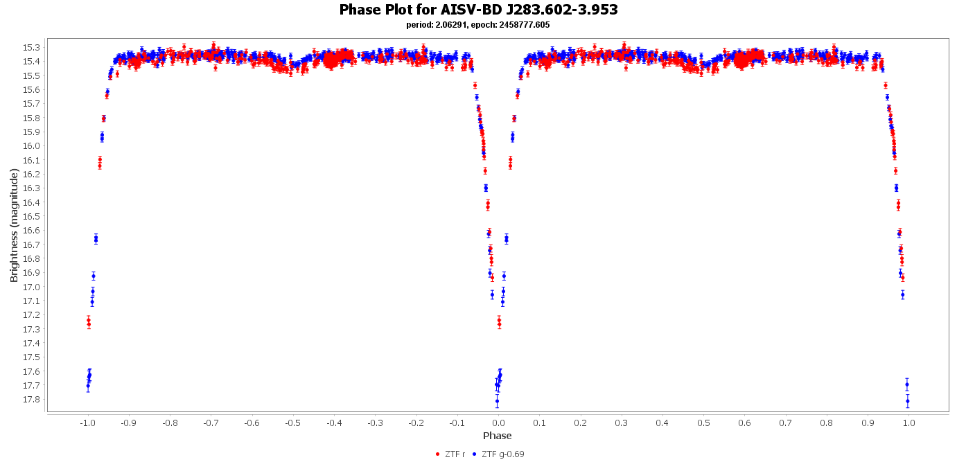 Phase Plot for AISV-BD_J281.862-8.104