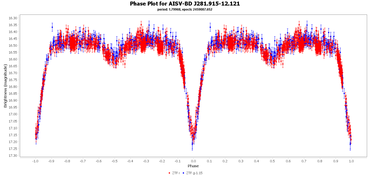 Phase Plot for AISV-BD_J281.915-12.121