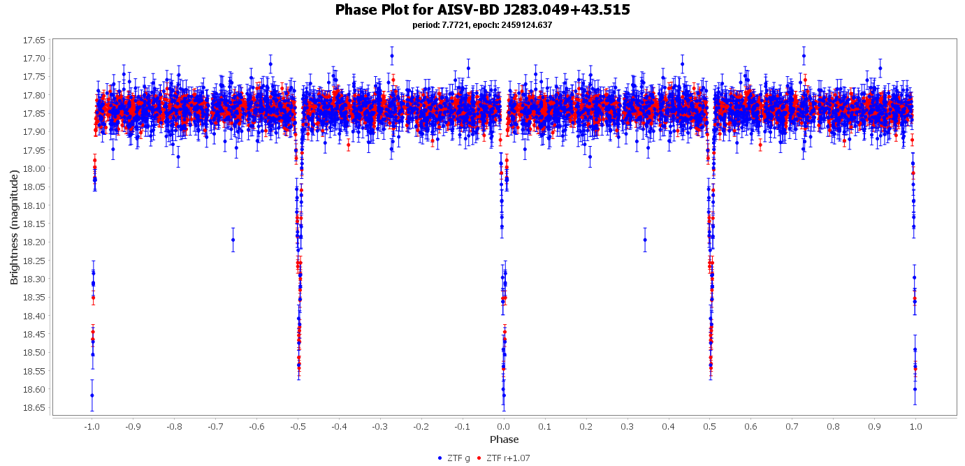 Phase Plot for AISV-BD_J283.049+43.515