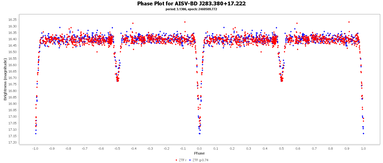 Phase Plot for AISV-BD_J283.380+17.222