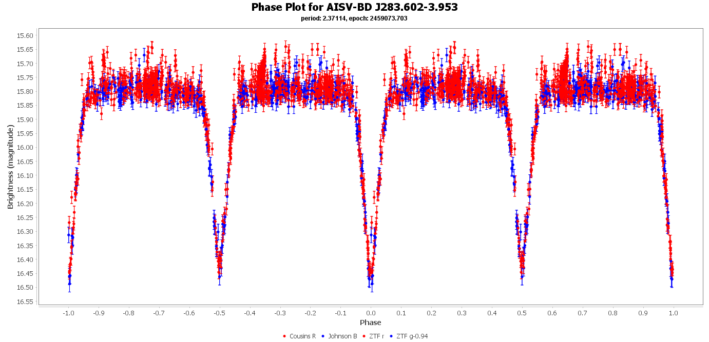 Phase Plot for AISV-BD_J283.602-3.953