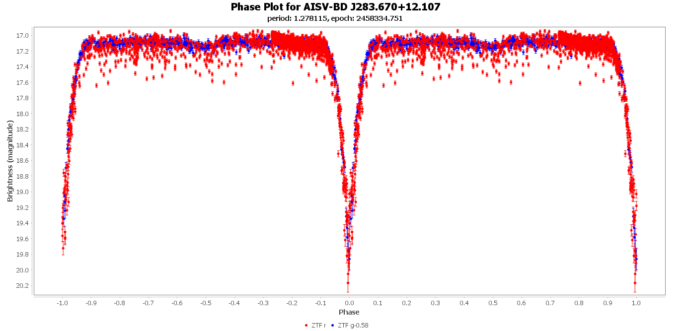 Phase Plot for AISV-BD_J283.670+12.107