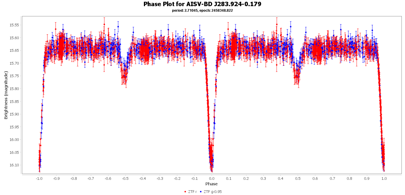 Phase Plot for AISV-BD_J283.924-0.179