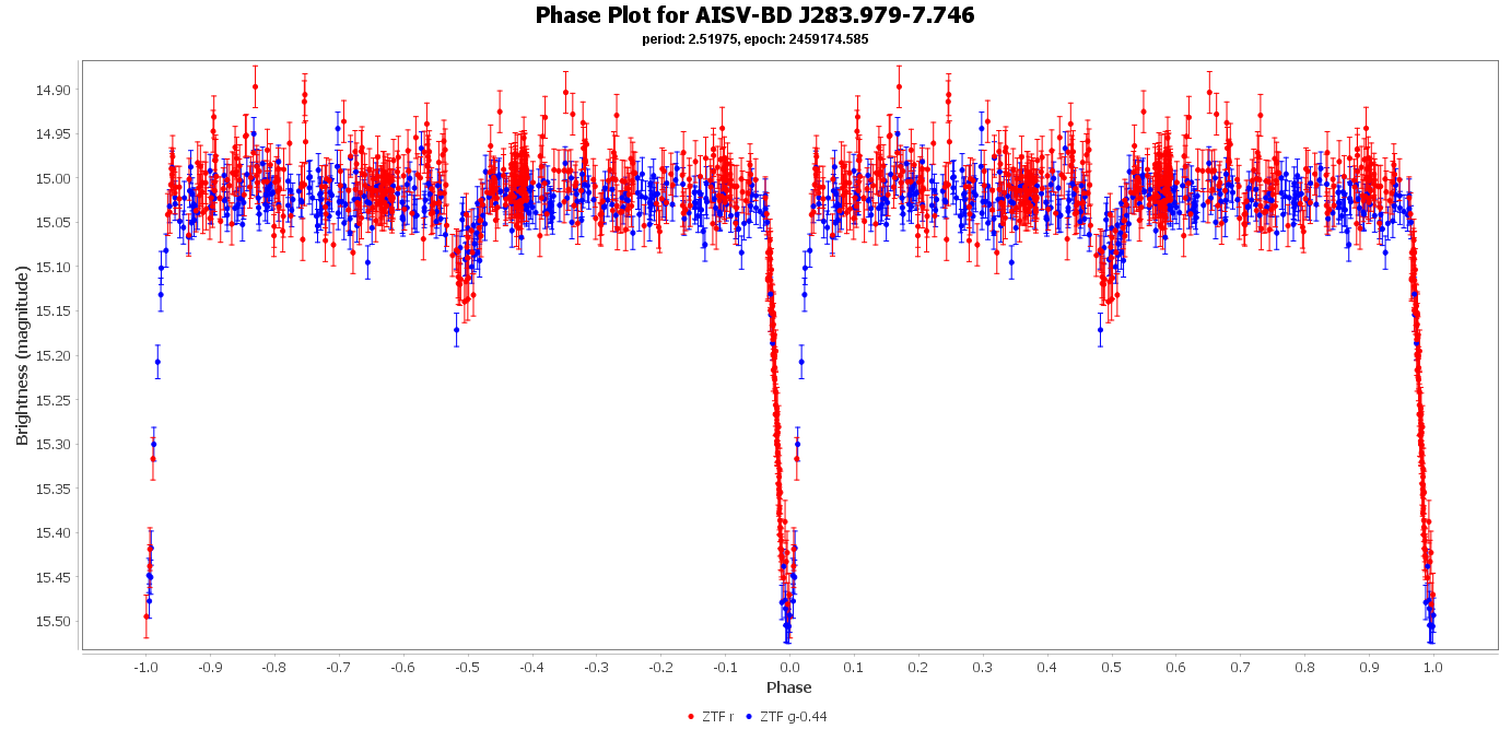 Phase Plot for AISV-BD_J283.979-7.746